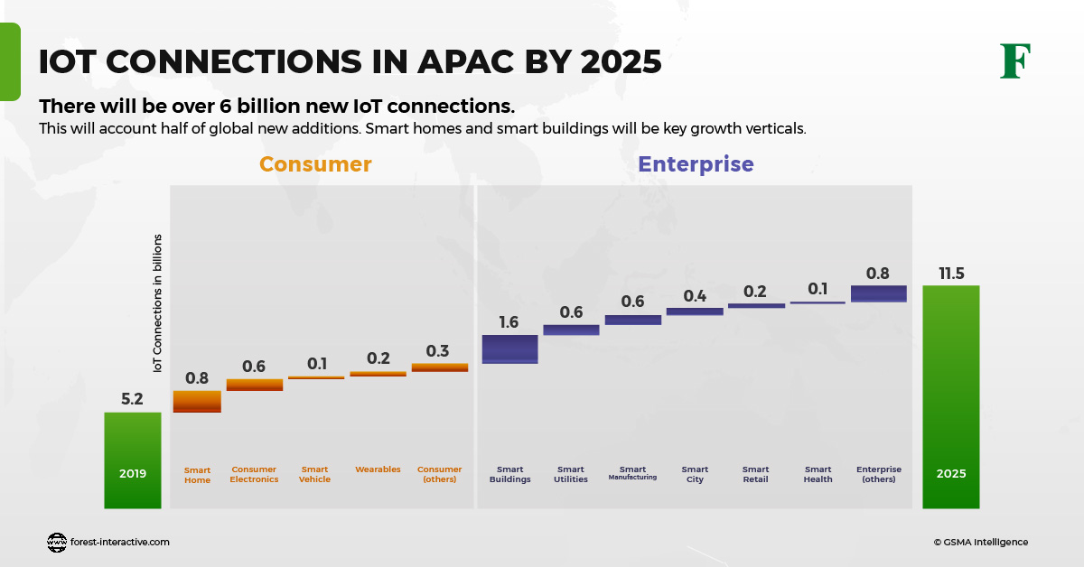 IoT connections in APAC