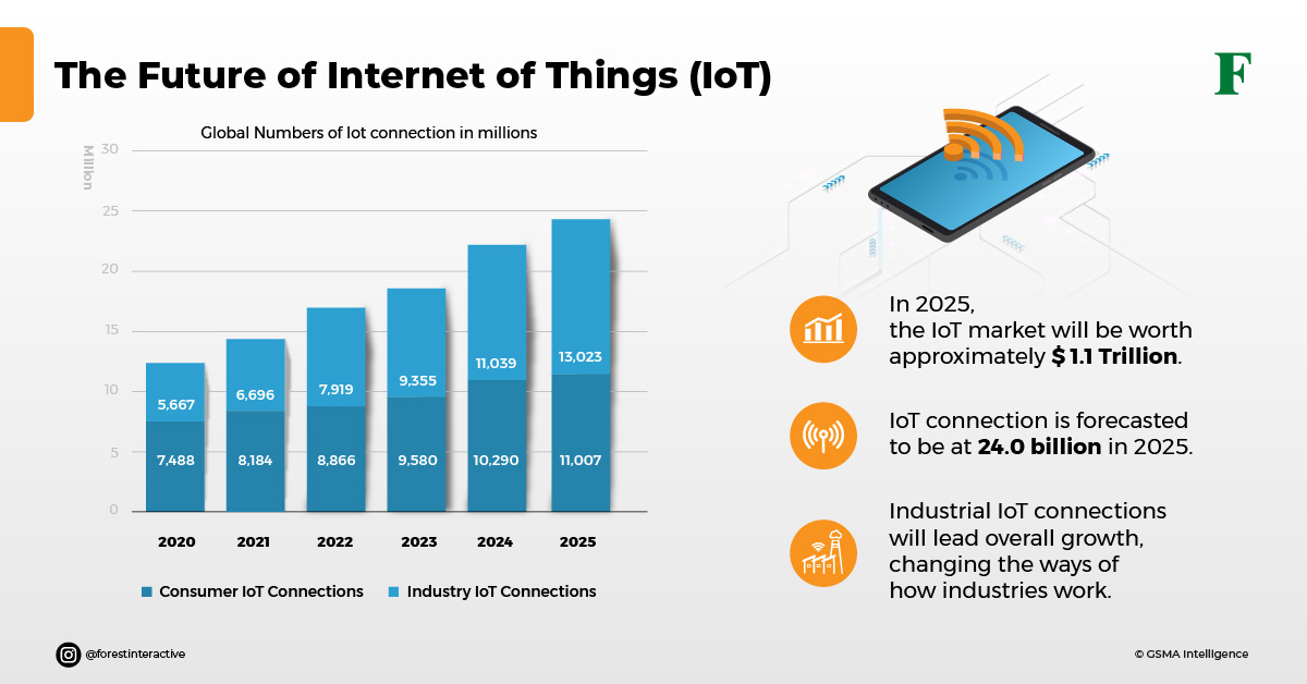 future of IoT