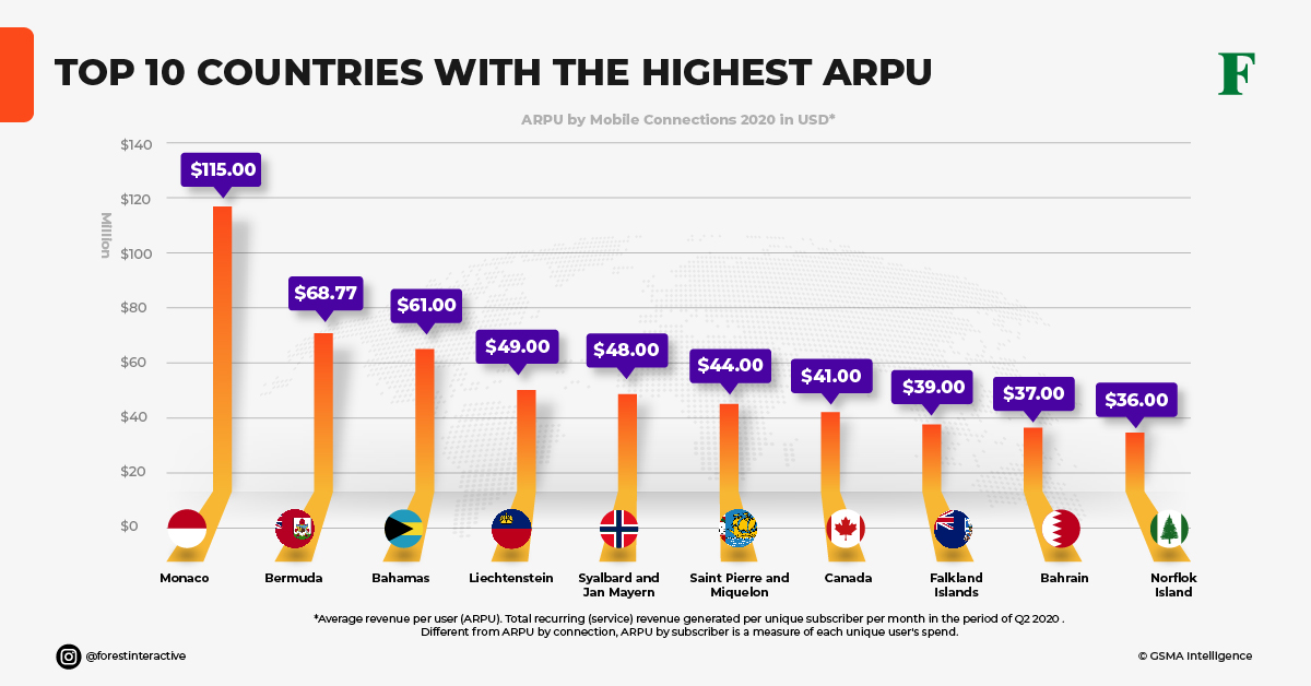 increase arpu