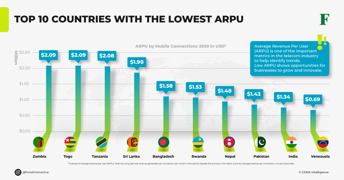 increase arpu