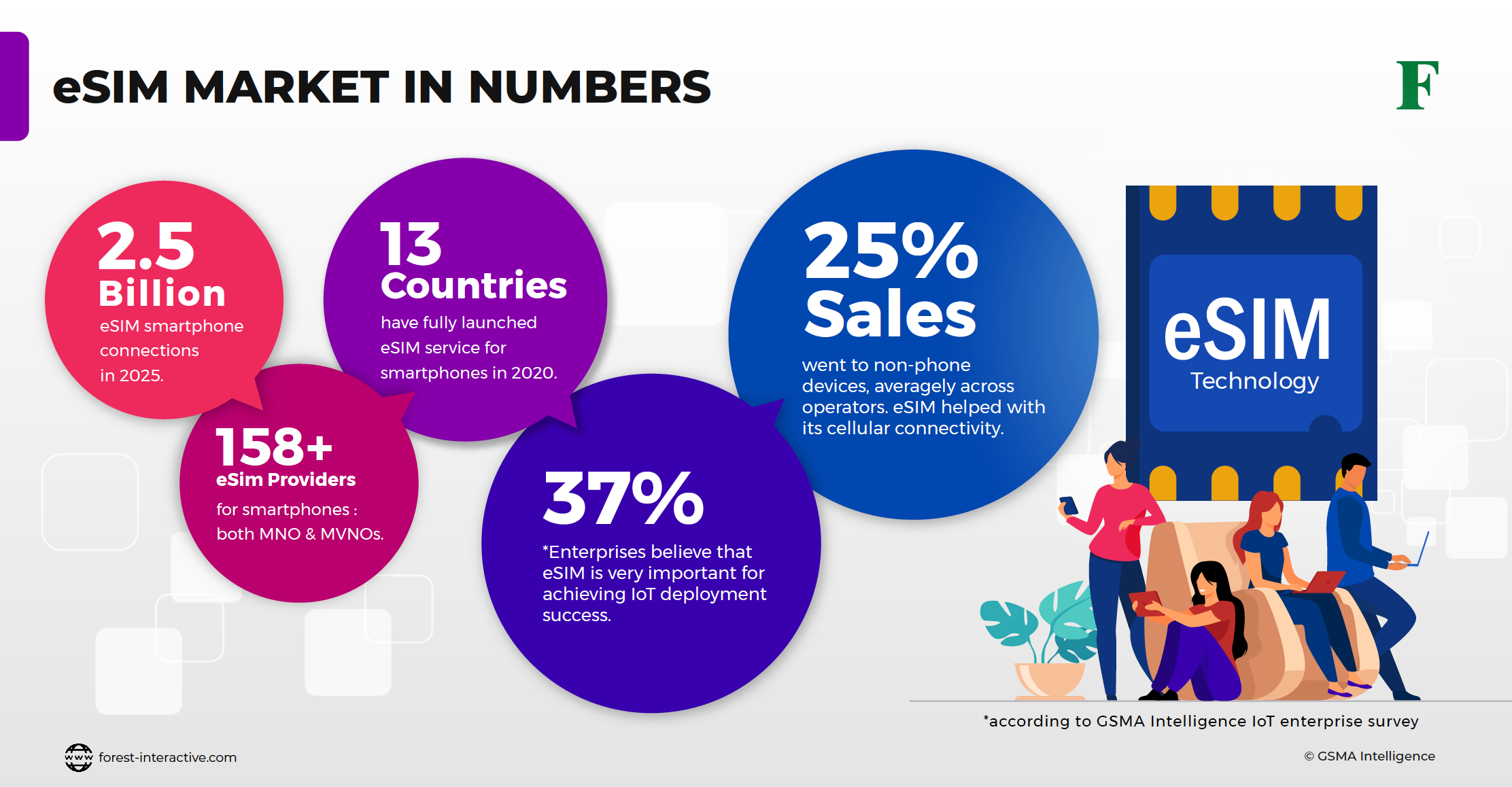 Есим МСТ. Esim IOT/m2m. Number infographic. Mobile Operators wich realize the potential of Esim in 2020.