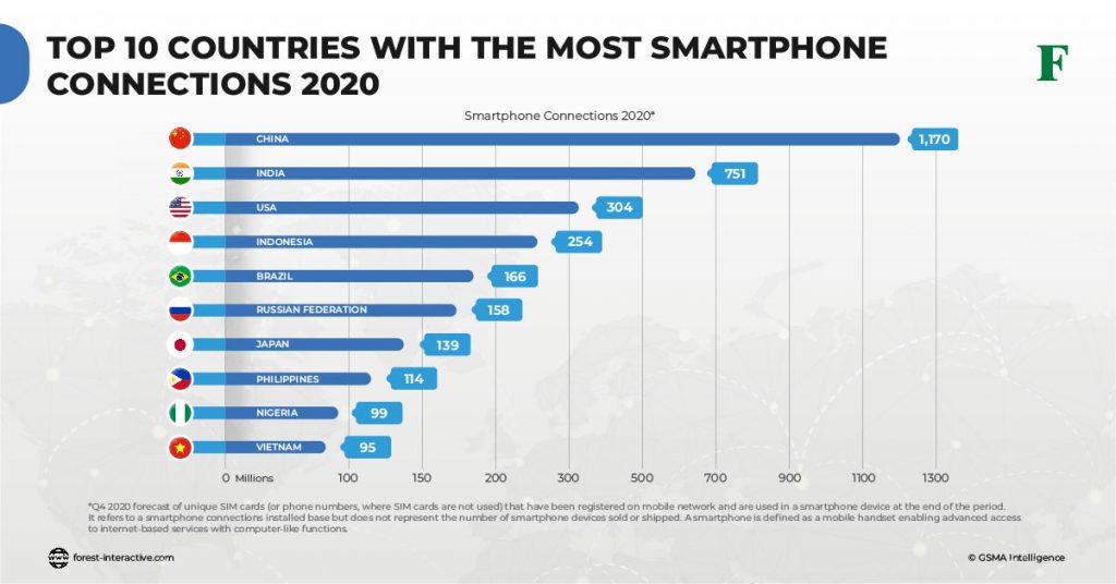 smartphone connections