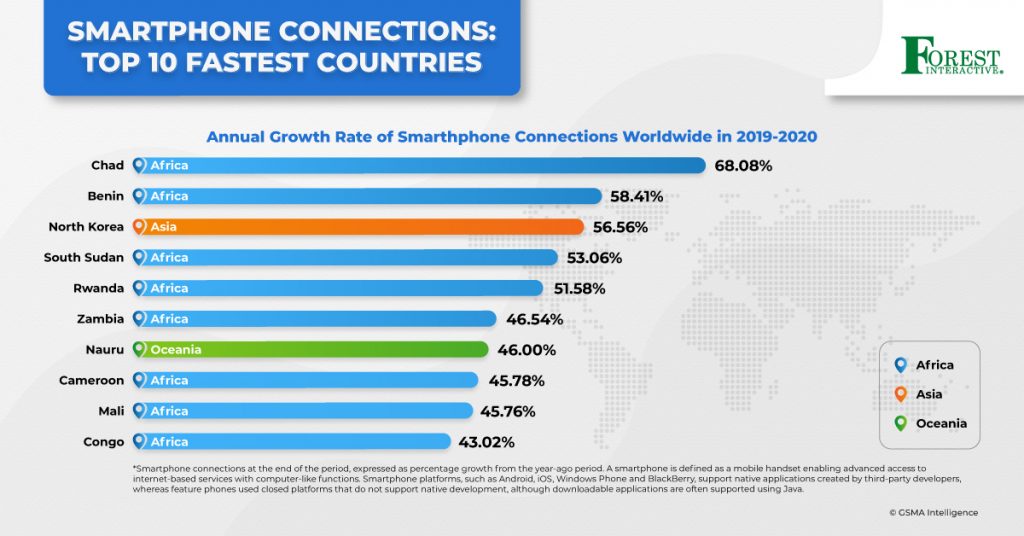 smartphone connections