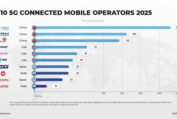 Top 10 Connected Mobile Operators 2025