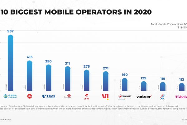 biggest mobile network operators in the world