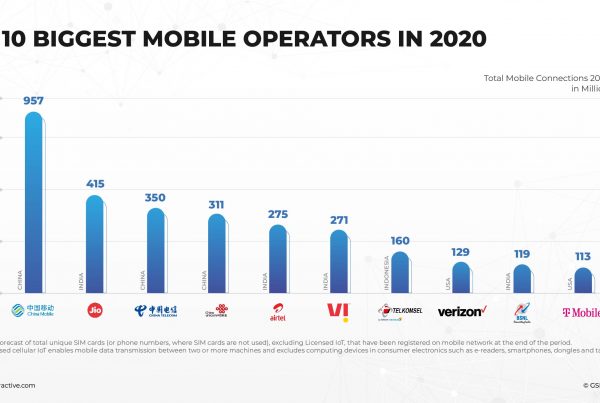 biggest mobile network operators in the world