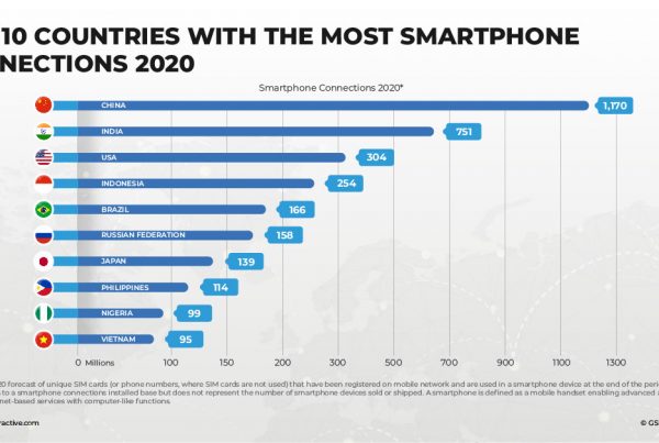 Countries With The Most Smartphone Connections