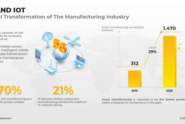 digital transformation in manufacturing industry