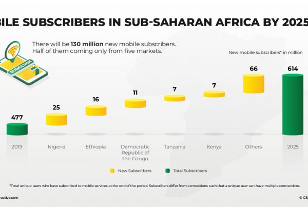 mobile internet availaility in sub saharan africa