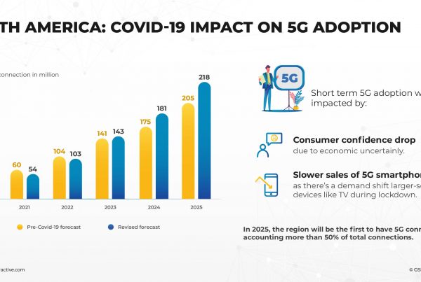 North America: COVID-19 Impact On 5G Adoption