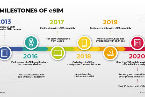 The Milestones of eSIM