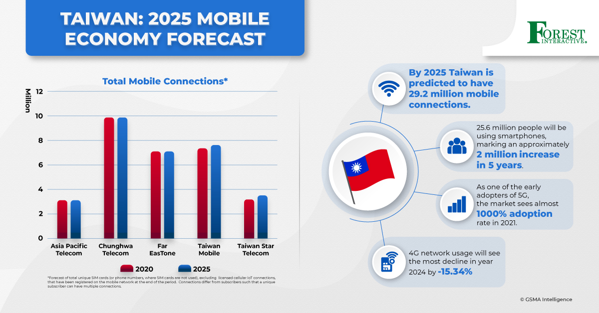 Taiwan: Mobile Economy