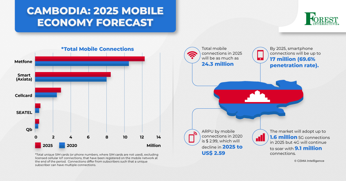 Cambodia: Mobile Economy