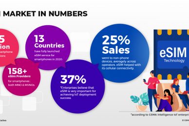 eSIM Market In Numbers