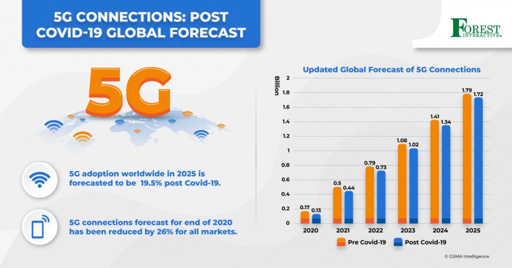 5G Connections Post COVID19 Global Forecast Forest Interactive