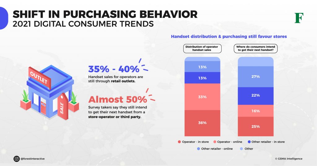 2021 Consumer Trends Shift In Purchasing Behavior Forest Interactive