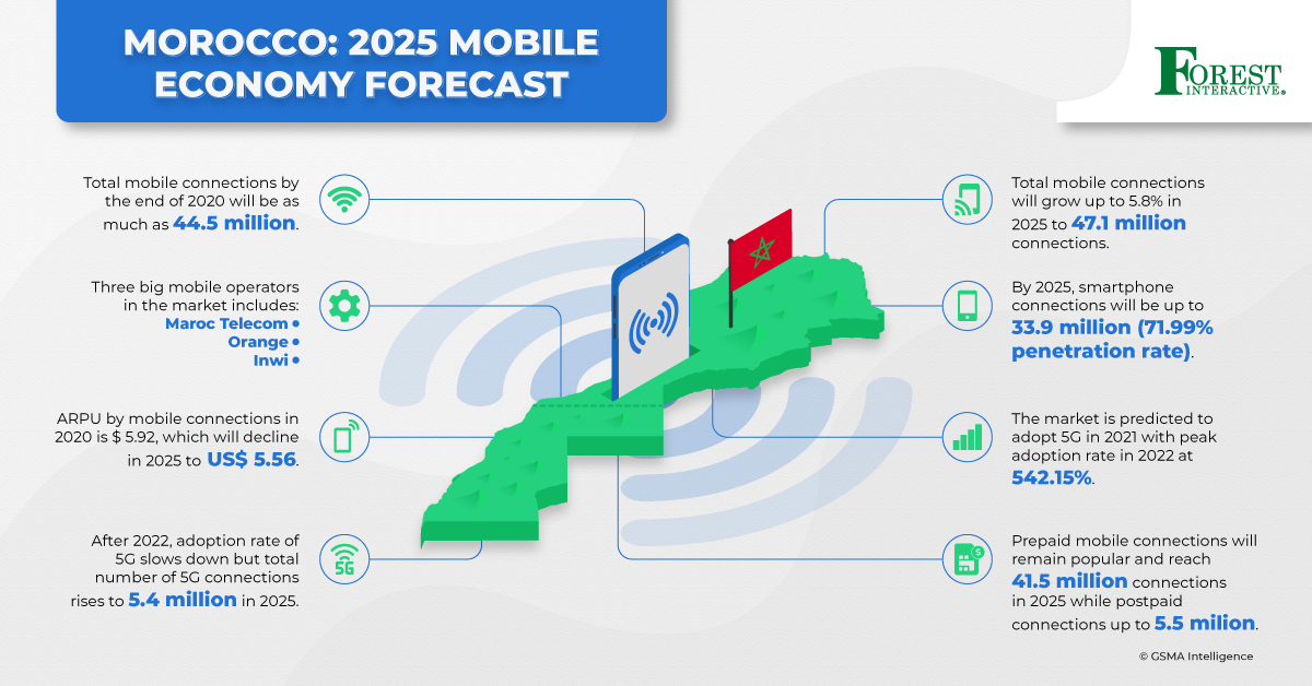 Morocco: Mobile Economy