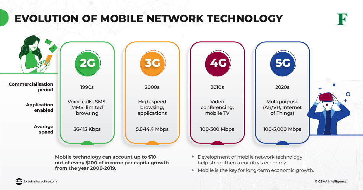 mobile network technology evolution