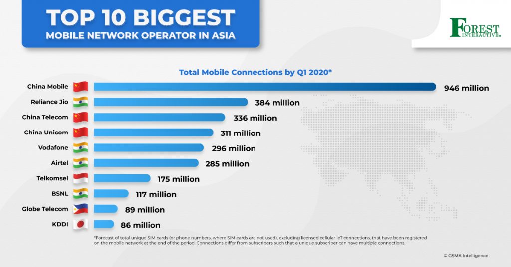 Top 10 Biggest Mobile Network Operator in Asia Forest Interactive