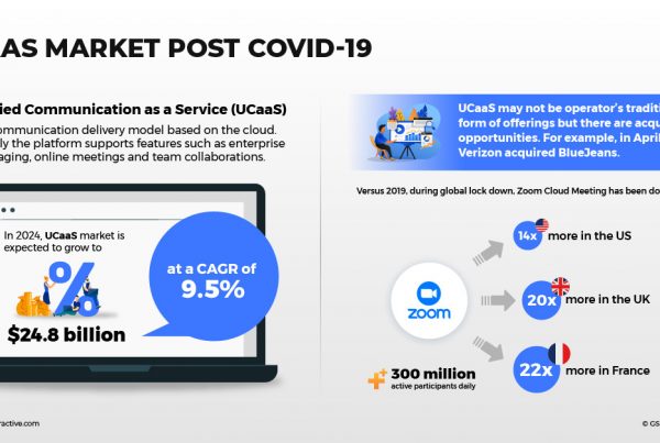 UCAAS Market Post COVID19