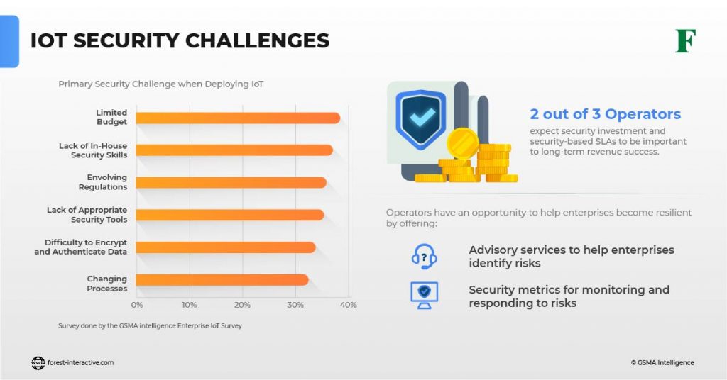 internet of things iot security state of the art and challenges