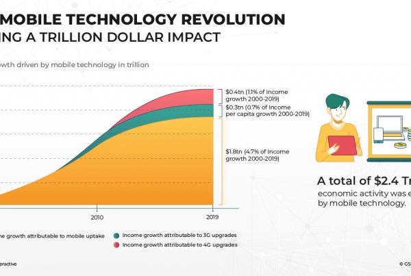 the mobile technology revolution