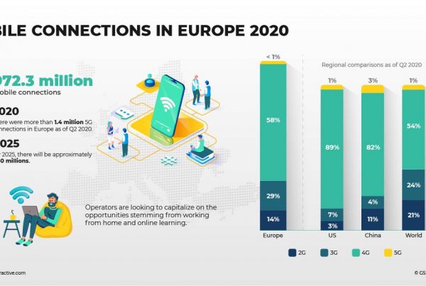 Mobile Connections In Europe