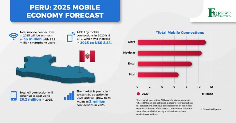 Peru: 2025 Mobile Economy Forecast | Forest Interactive