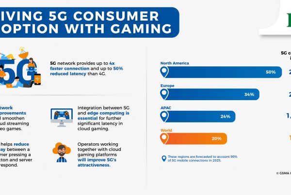 5g and Gaming