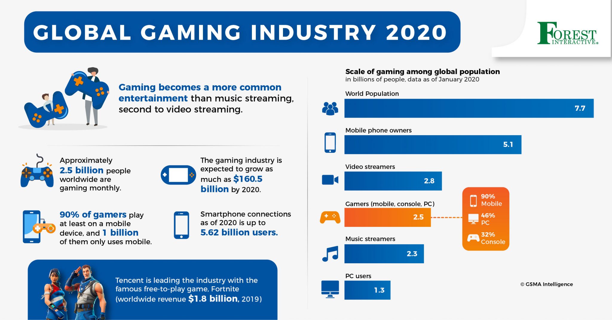Gaming Industry Statistics in 2020 Forest Interactive