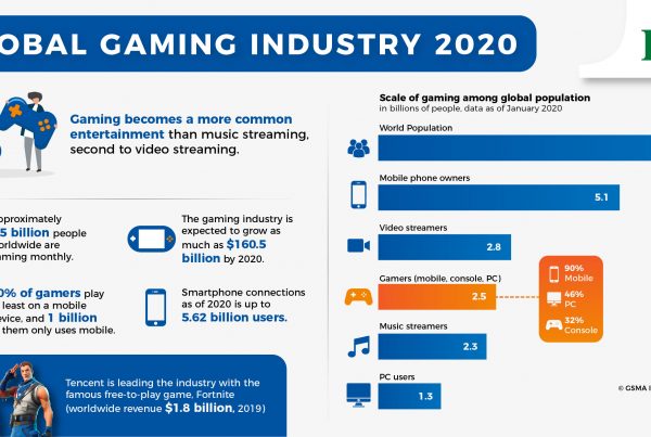 Gaming Industry Statistics