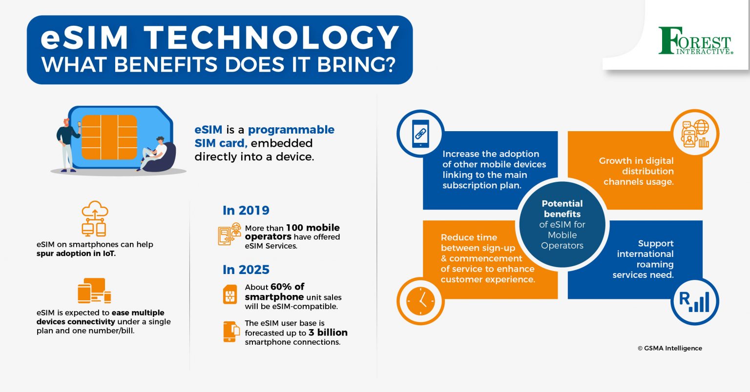 eSIM Technology Benefits Infographic Forest Interactive