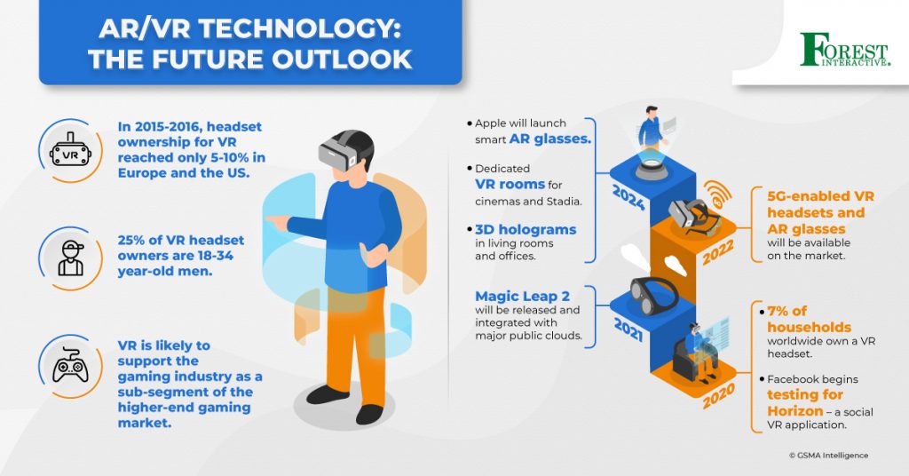 VR and AR Technology The Future Outlook Forest Interactive