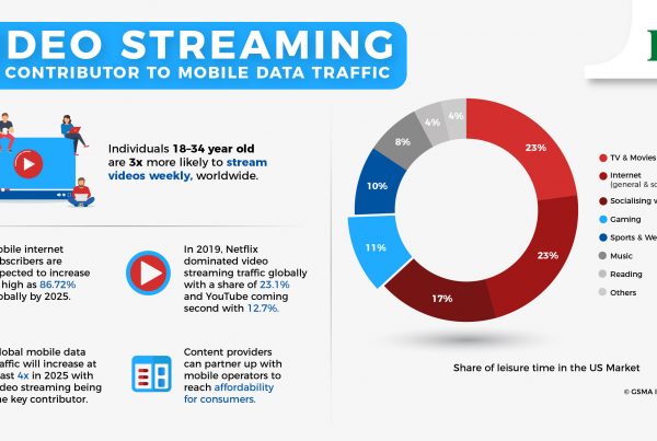 Video Streaming Statistics