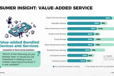 top value added services in telecom