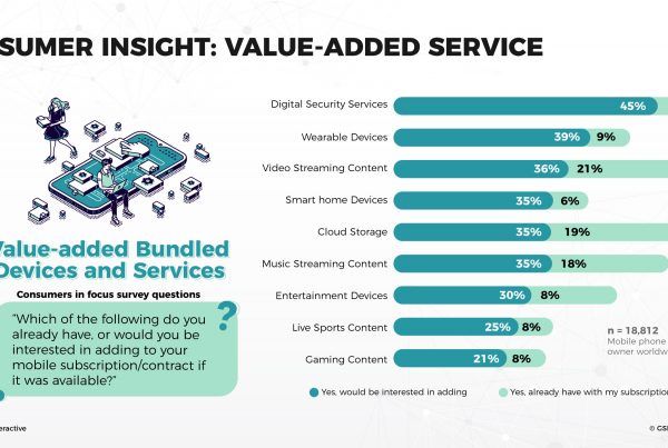 top value added services in telecom