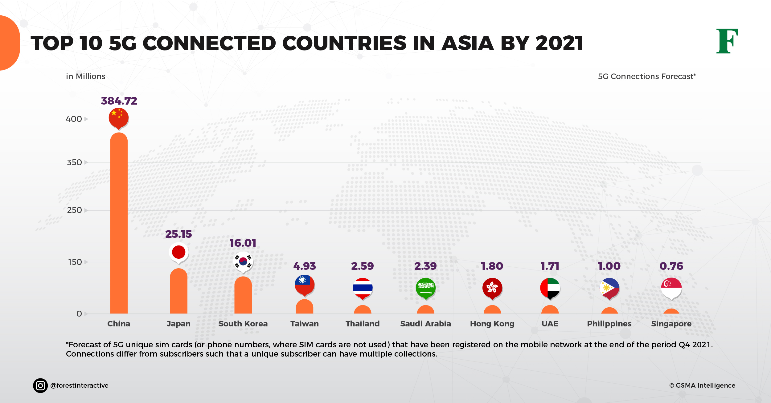 5G country list