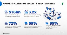 Internet of things security