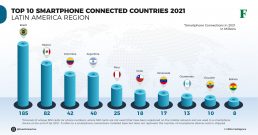 Top 10 Smartphone Connected Countries