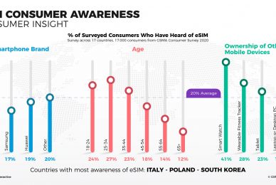 eSIM market