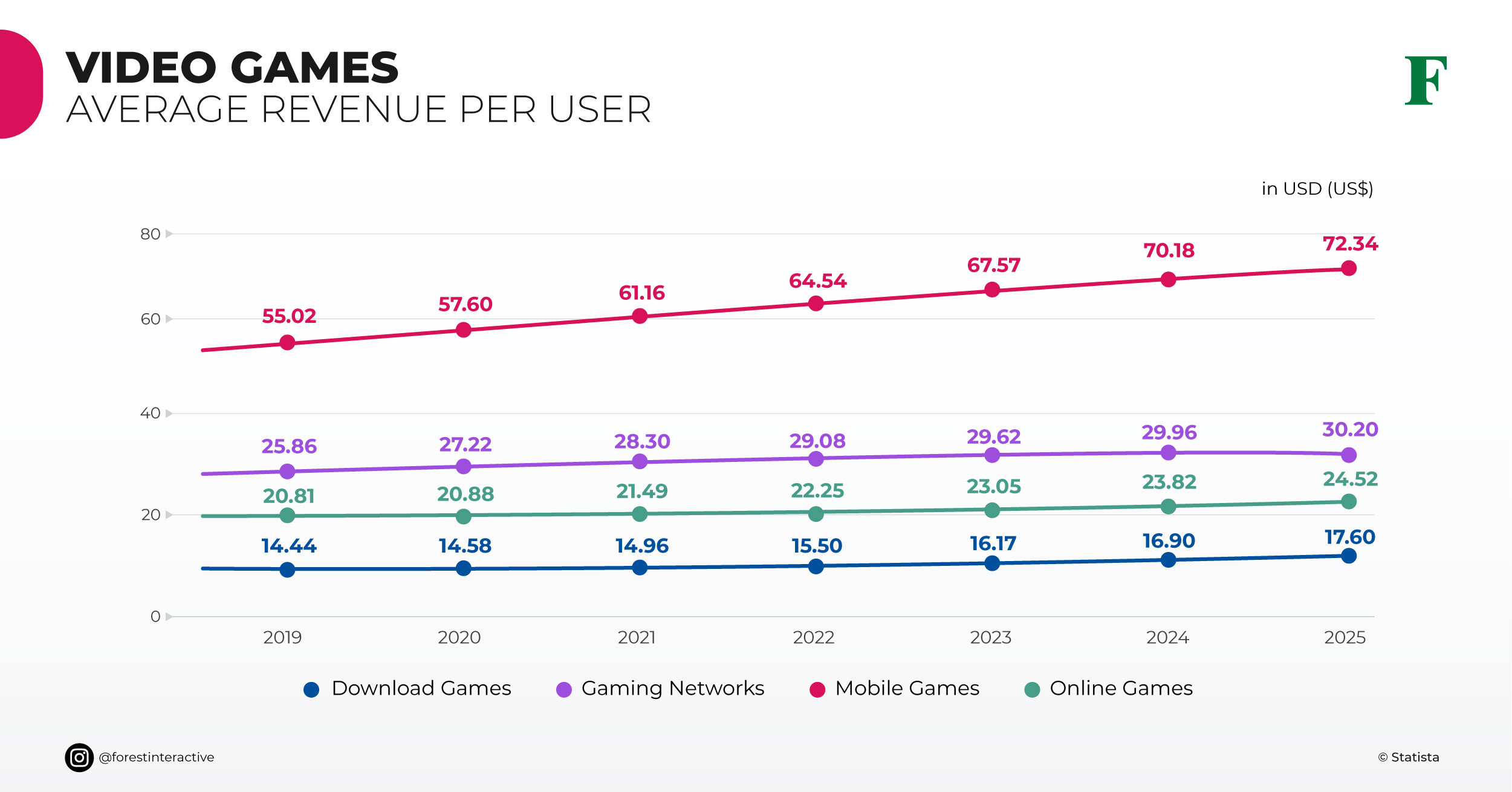 video gaming revenue