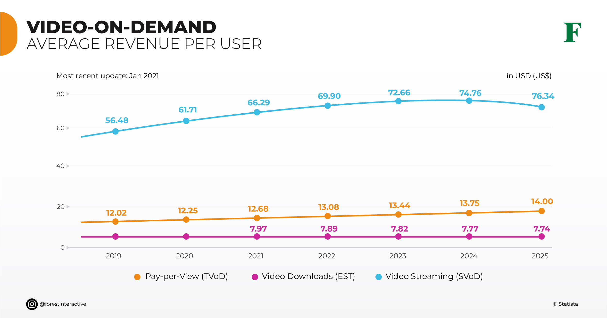 premium video on demand revenue