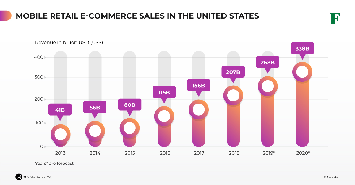 mobile retail in the US