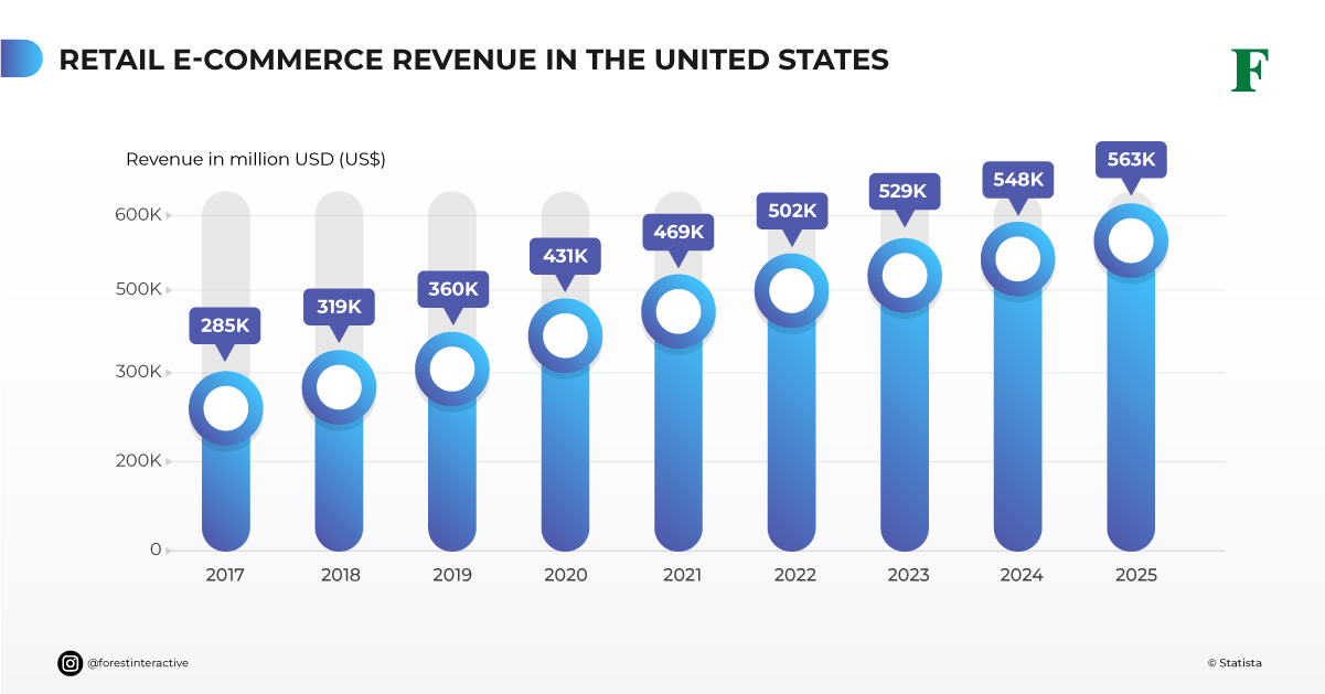 retail ecommerce revenue