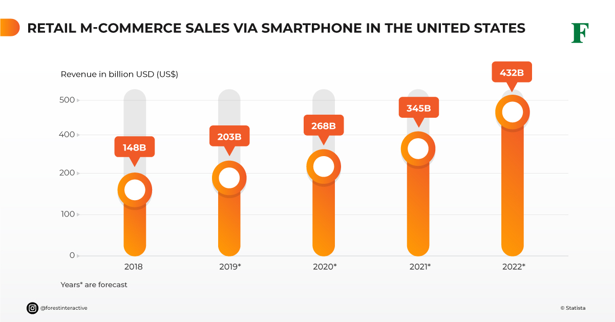 mobile ecommerce in the US