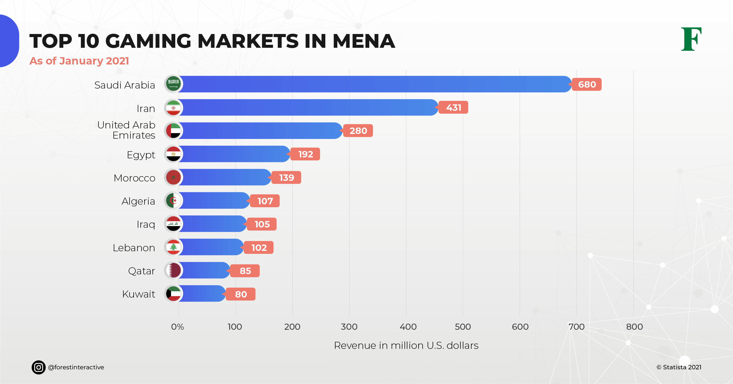 top 10 gaming markets in the middle east