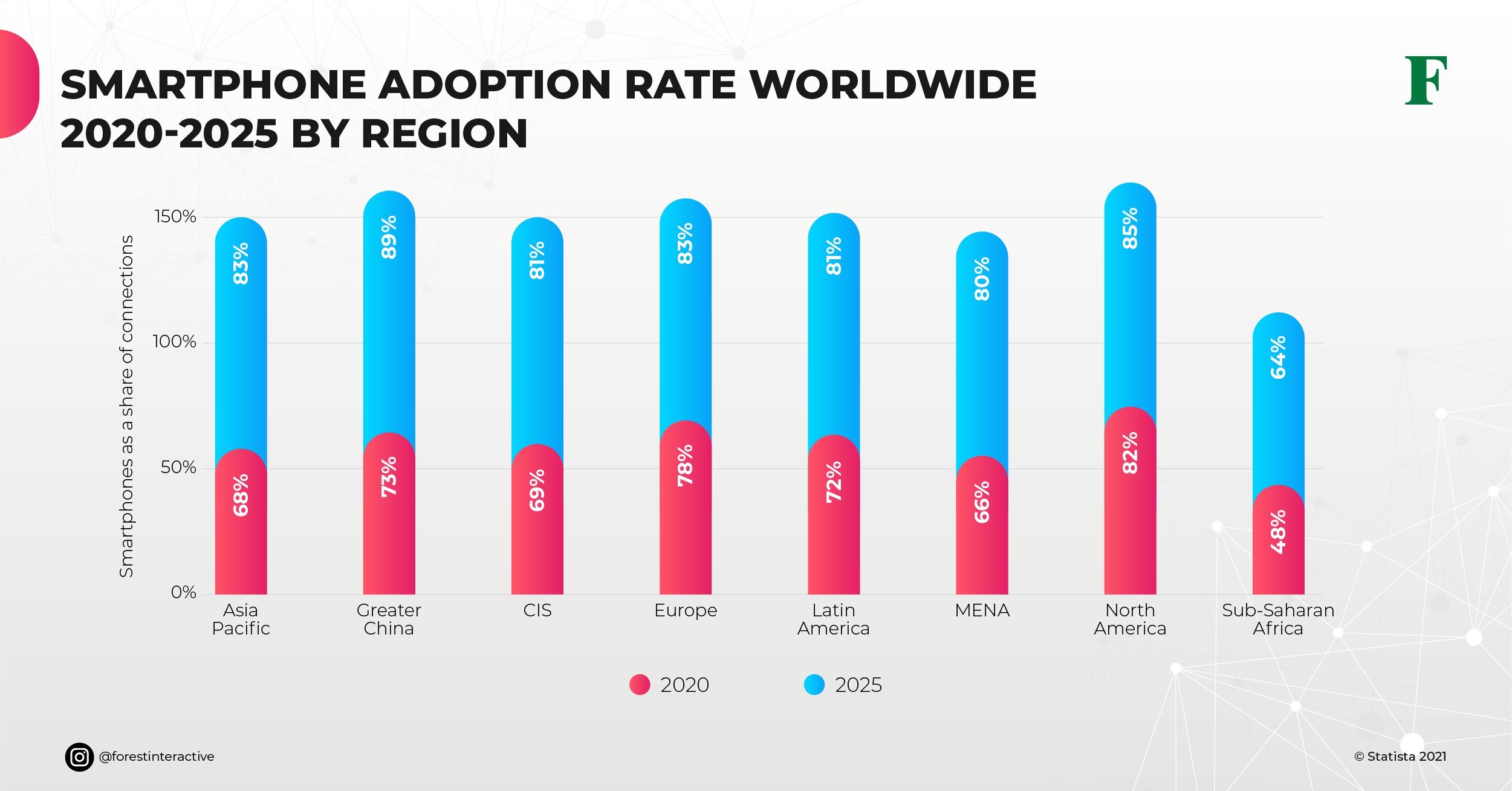 smartphone adoption rate 2020-2025